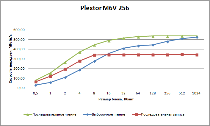 SSD-накопитель Plextor M6V 256