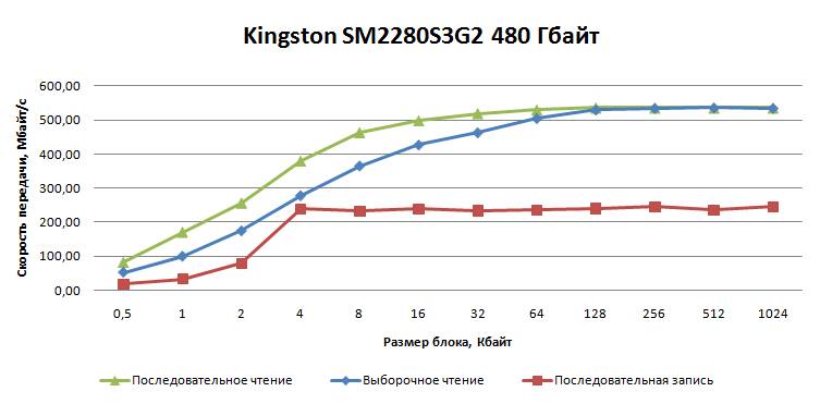 SSD-накопитель SSDNow M.2 SATA G2 емкостью 480 Гбайт