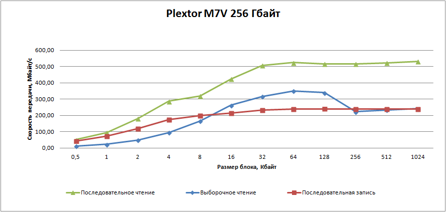 Plextor M7V 256Gb Недорогой SSD