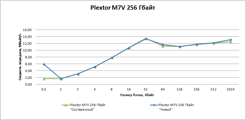 Plextor M7V 256Gb Недорогой SSD