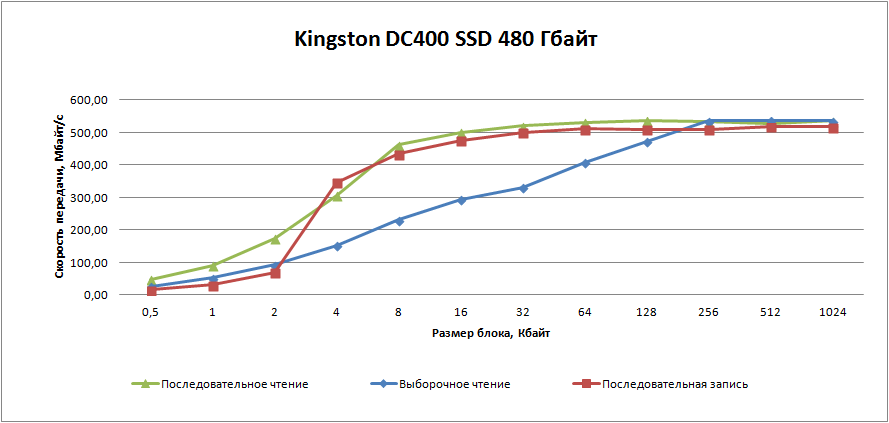 Корпоративный SSD DC400 от компании Kingston
