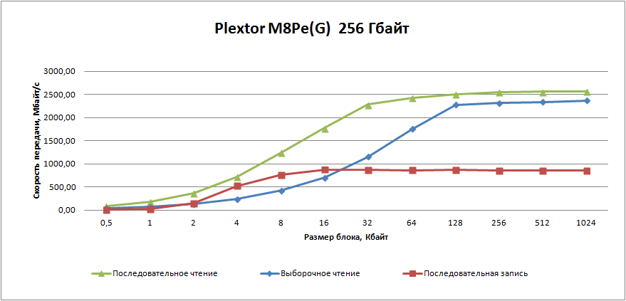 SSD-накопитель Plextor M8Pe(G) с интерфейсом M.2