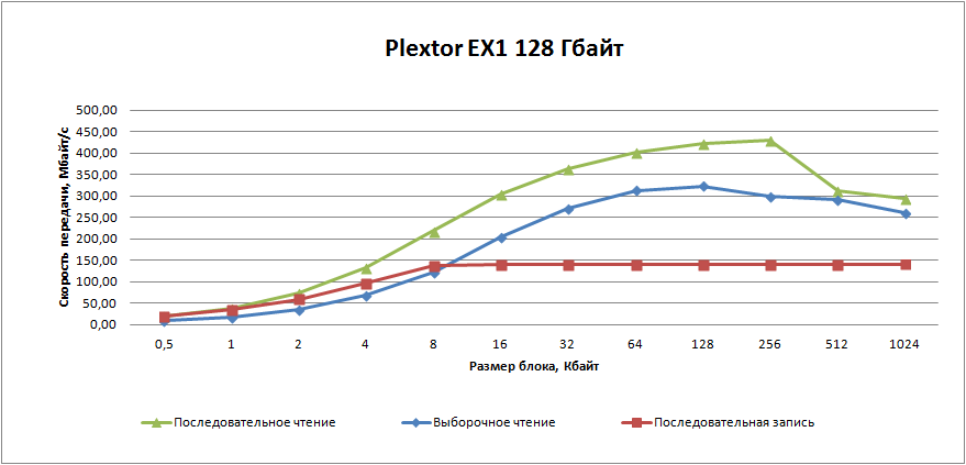 Внешний USB накопитель Plextor EX1 128 Гб на базе SSD