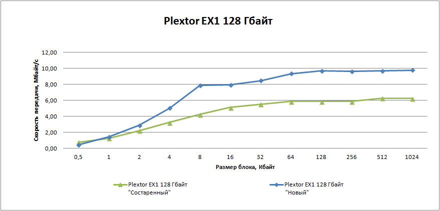 Внешний USB накопитель Plextor EX1 128 Гб на базе SSD