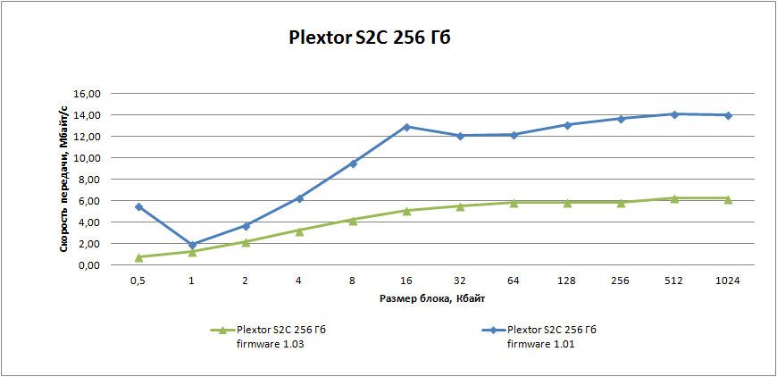 SSD Plextor S2C 256 Гб