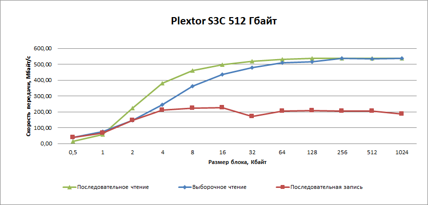 Plextor S3C 512 Гб - Бюджетный SSD
