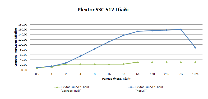 Plextor S3C 512 Гб - Бюджетный SSD