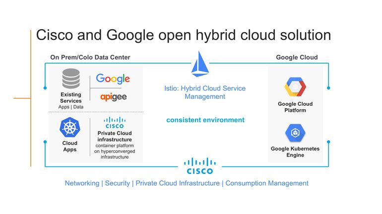 Cisco и Google совместно разработают гибридное облачное решение