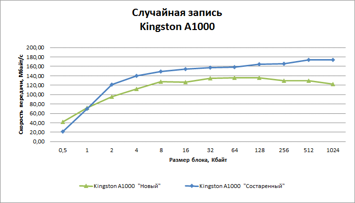 SSD-накопитель Kingston A1000 емкостью 480 Гбайт
