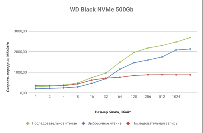 SSD-накопитель Western Digital Black NVMe PCIe SSD 500 Гб