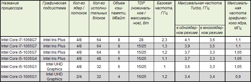 Intel Core U