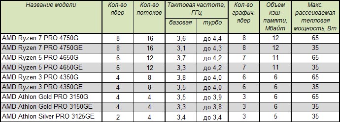 овные характеристики процессоров AMD Ryzen 4000 серии G для настольных ПК и моделей AMD Athlon 3000 серии G