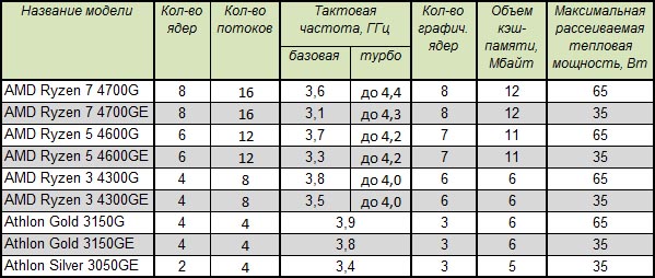 Основные характеристики процессоров AMD Ryzen PRO 4000-й серии и AMD Athlon PRO 3000-й серии