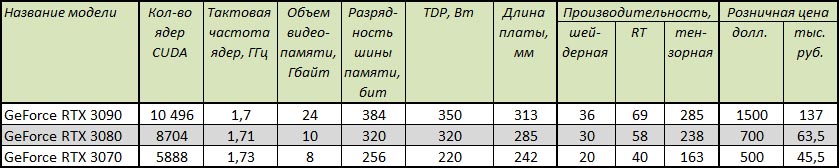 NVIDIA GeForce RTX 30