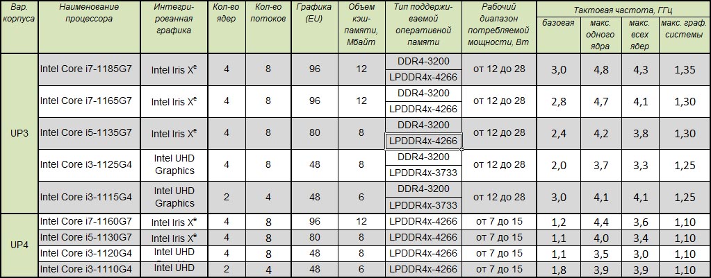 Основные характеристики процессоров Intel Core 11-го поколения