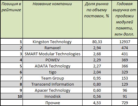 TrendForce DRAM rating