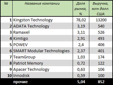 TrendForce DRAM 2020