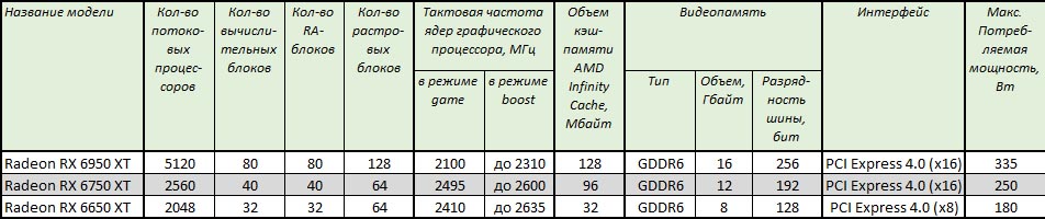 AMD Radeon RX 6x50 XT